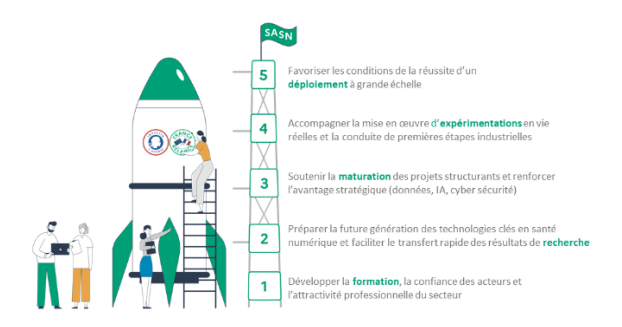 Axes de la stratégie de l'accélération en santé numérique 