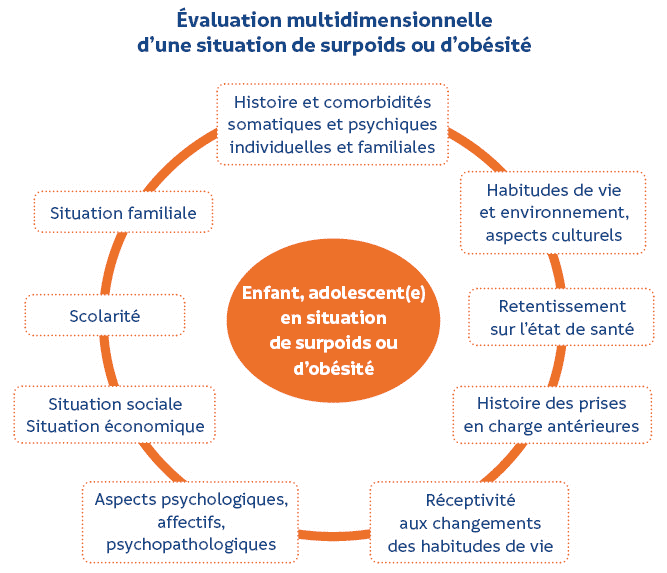 évaluation multidimensionnelle de surpoids ou d'obésité