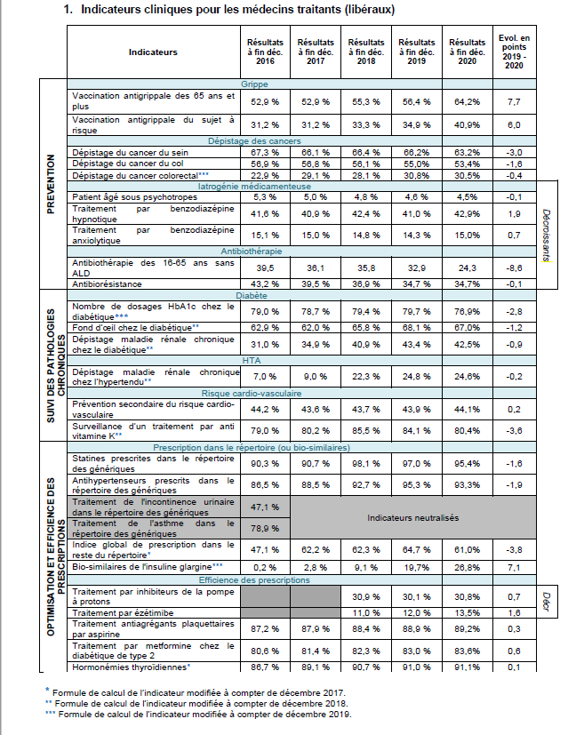 Rosp 2020 - indicateurs médecin traitant de l'adulte