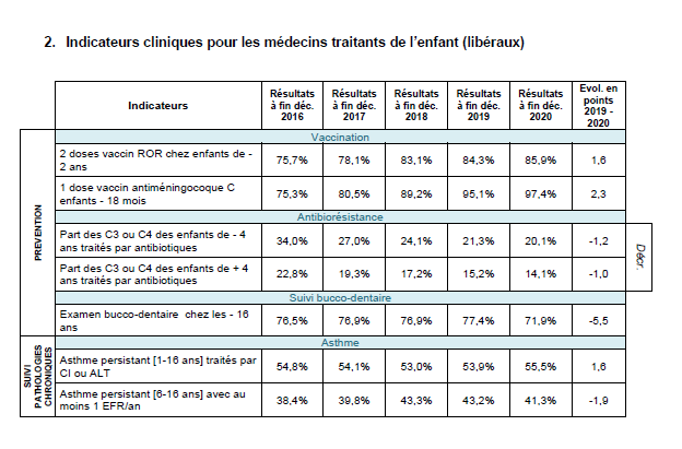 Rosp 2020 - indicateurs médecin traitant de l'enfant